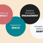 Using Rotary’s Action Plan to grow your club